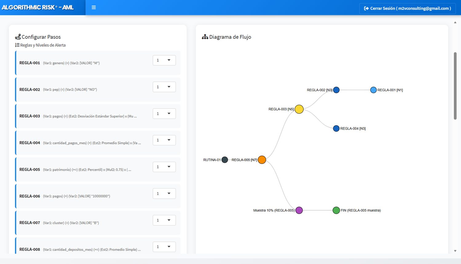 Rutinas de monitoreo con diagrama de flujo