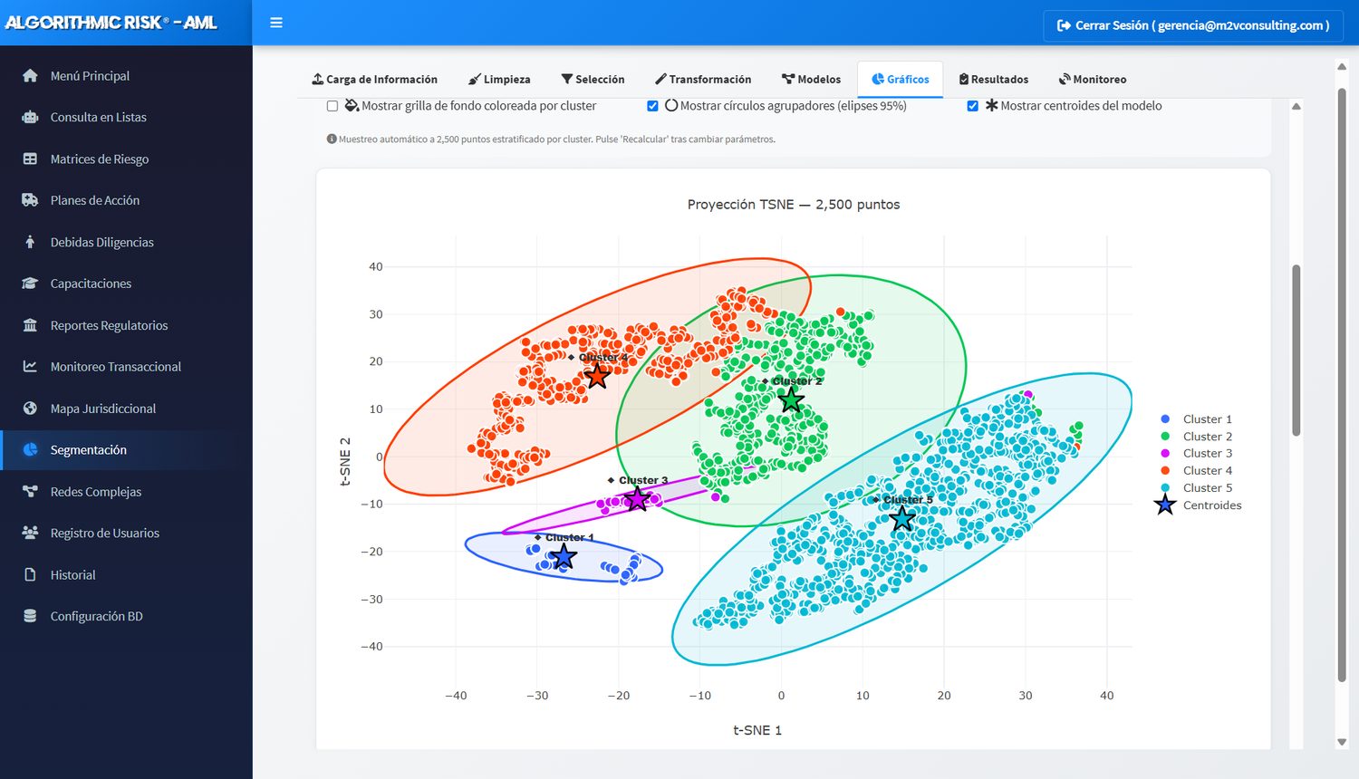 Proyección t-SNE de clusters